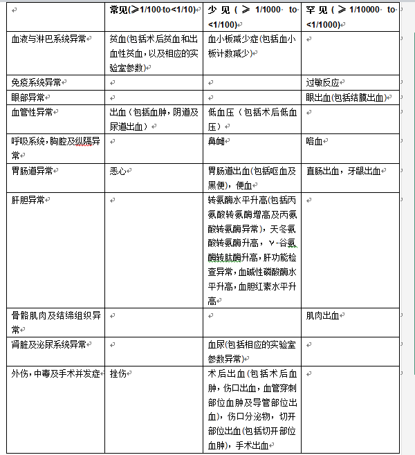 阿哌沙班片（Eliquis）不良反应