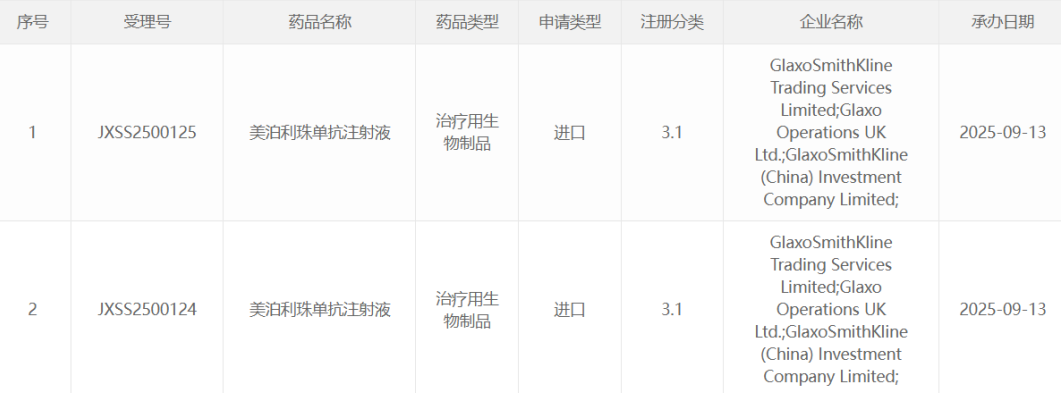 GSK美泊利珠单抗申报新适应症 有望拓展至慢阻肺治疗领域