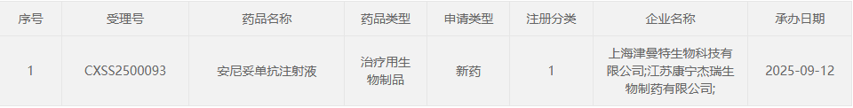 康宁杰瑞/石药集团HER2双抗KN026新药上市申请获受理，填补胃癌二线治疗空白