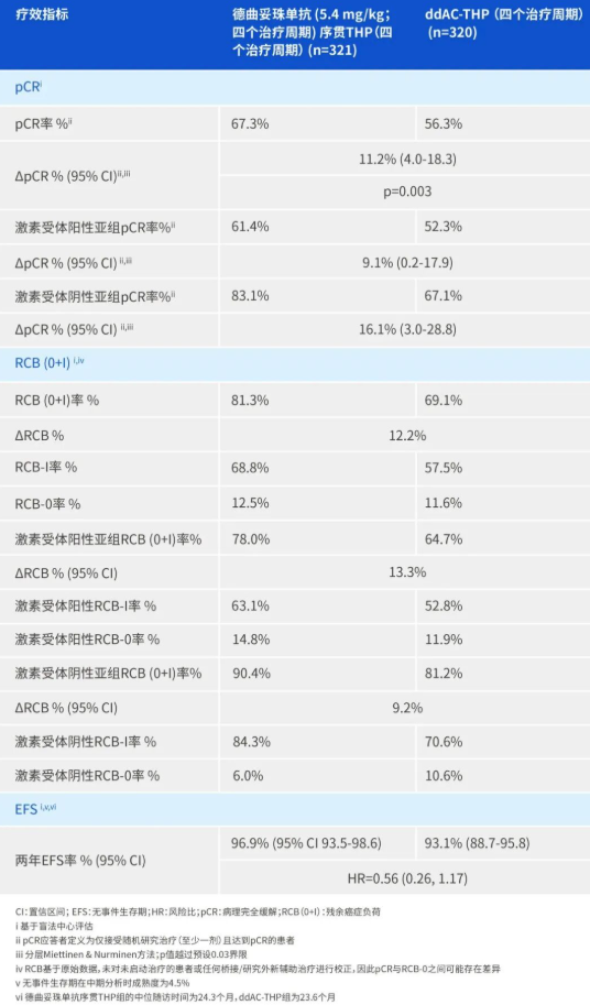 阿斯利康与第一三共公布DESTINY-Breast11最新成果：德曲妥珠单抗或将改写早期乳腺癌治疗格局
