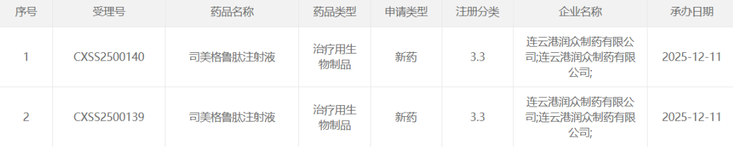 正大天晴子公司司美格鲁肽注射液上市申请获受理