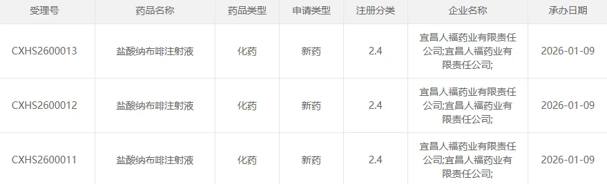 人福医药新突破：盐酸纳布啡注射液新适应症获CDE受理