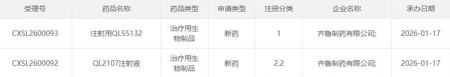 齐鲁制药两款创新药同步获临床申请受理，加速生物药领域布局
